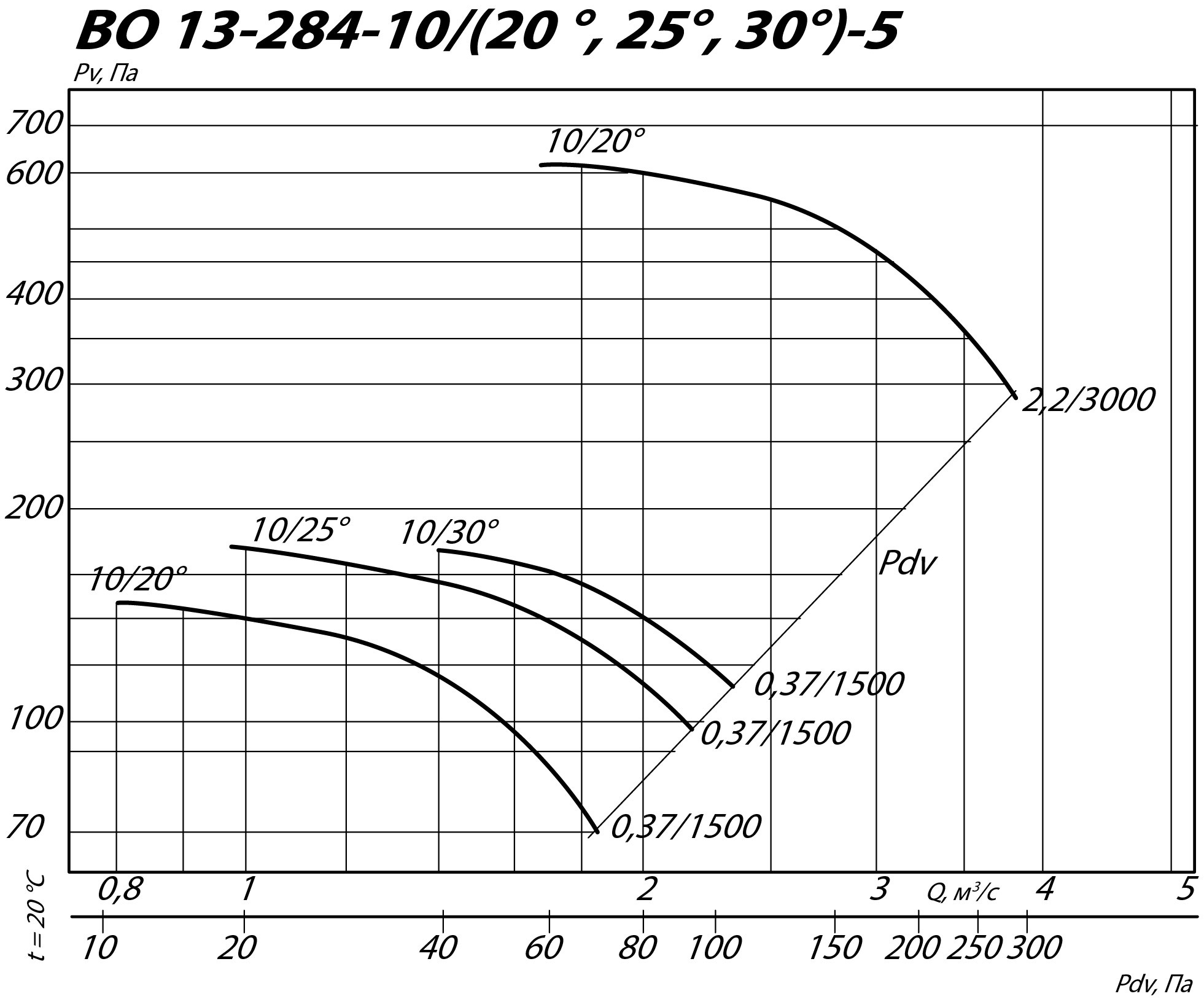 Аэродинамические характеристики осевого вентилятора ВО 13-284 №5